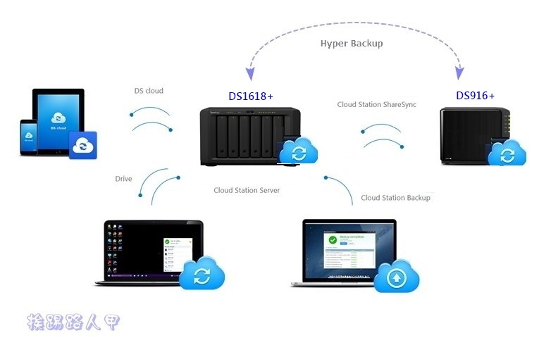 Synology 备份解决办法 – Active Backup for Business