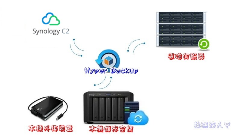 Synology 备份解决办法 – Active Backup for Business