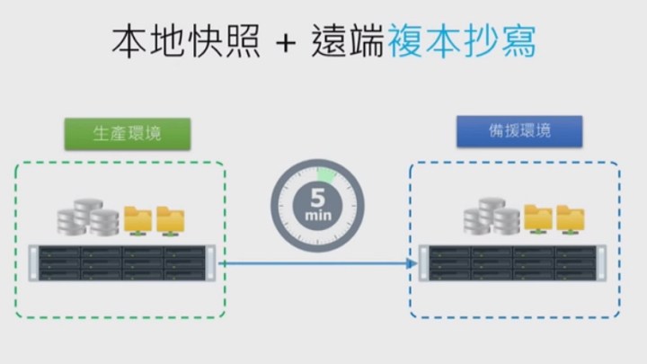 Synology 备份解决办法 – Active Backup for Business