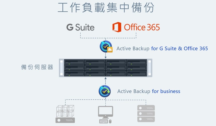 Synology 备份解决办法 – Active Backup for Business