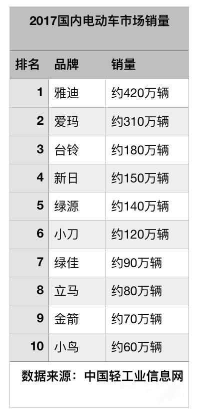 两轮电动车行业观察（一）：行业正面临新一轮洗牌